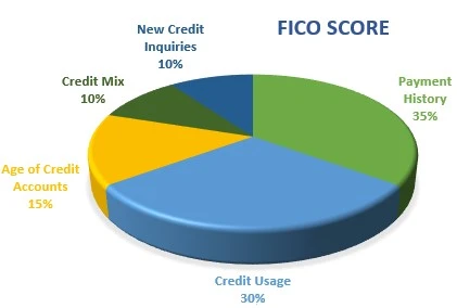 fico score calculation factors